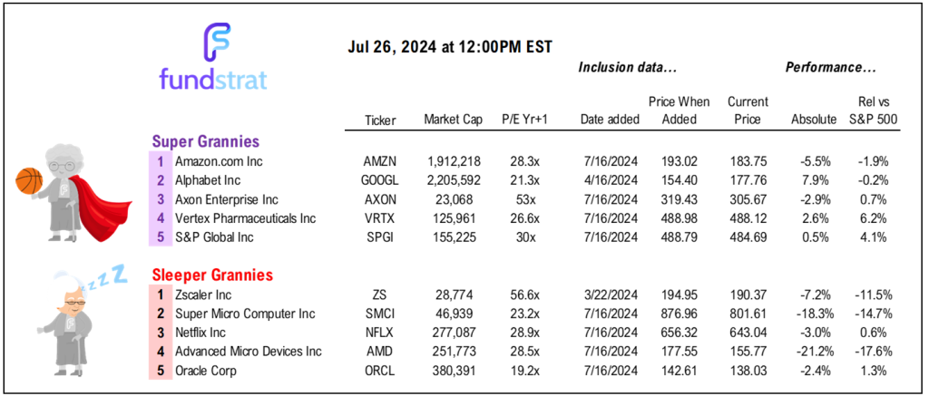 INTRADAY ALERT: June Core PCE +0.18% MoM good enough for markets to raise odds of +50bp (2 cuts) in Sept = good.  Supports summer of small-caps