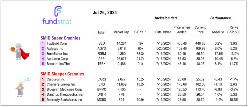 Post-FOMC press conf (2:30pm), equities rallied 5D last 5 of 6 instances. Small-cap remains most compelling.