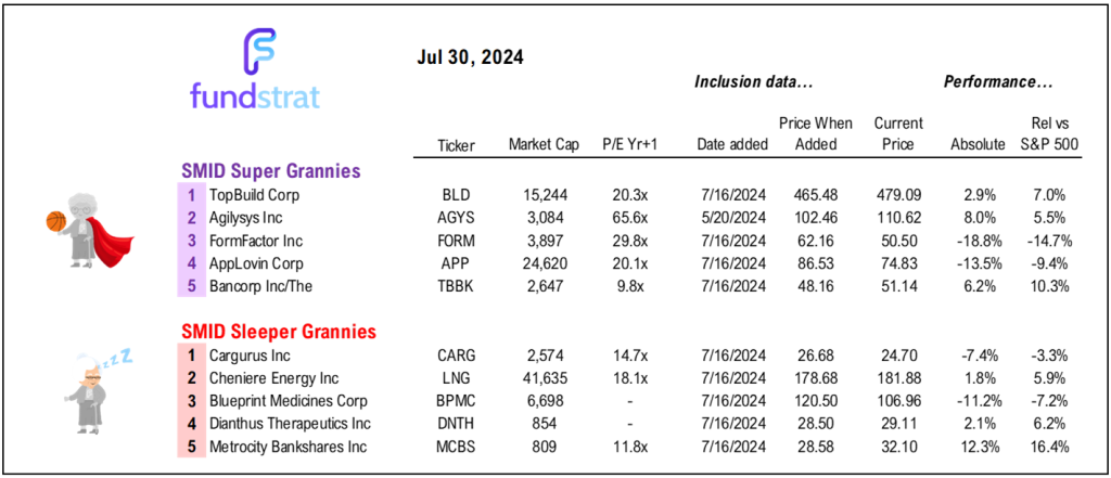 Probabilities favor market seeing July FOMC as dovish, leading to strong equity rally led by small-caps