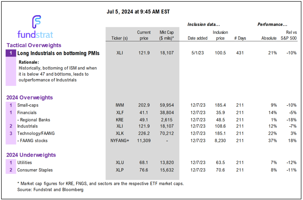 INTRADAY ALERT:  June jobs report incrementally dovish = incrementally positive for stocks