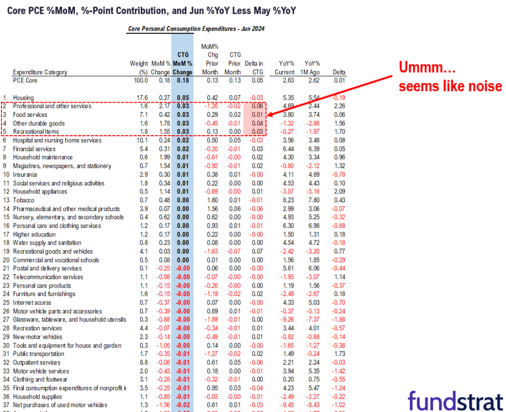 INTRADAY ALERT: June Core PCE +0.18% MoM good enough for markets to raise odds of +50bp (2 cuts) in Sept = good.  Supports summer of small-caps