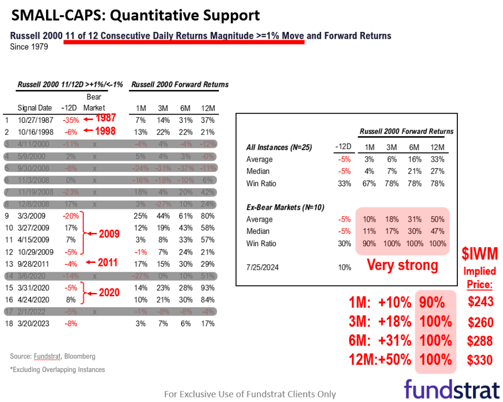 INTRADAY ALERT: June Core PCE +0.18% MoM good enough for markets to raise odds of +50bp (2 cuts) in Sept = good.  Supports summer of small-caps