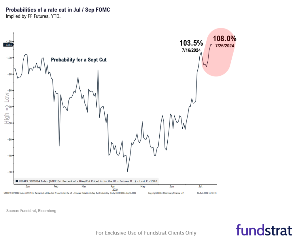 INTRADAY ALERT: June Core PCE +0.18% MoM good enough for markets to raise odds of +50bp (2 cuts) in Sept = good.  Supports summer of small-caps