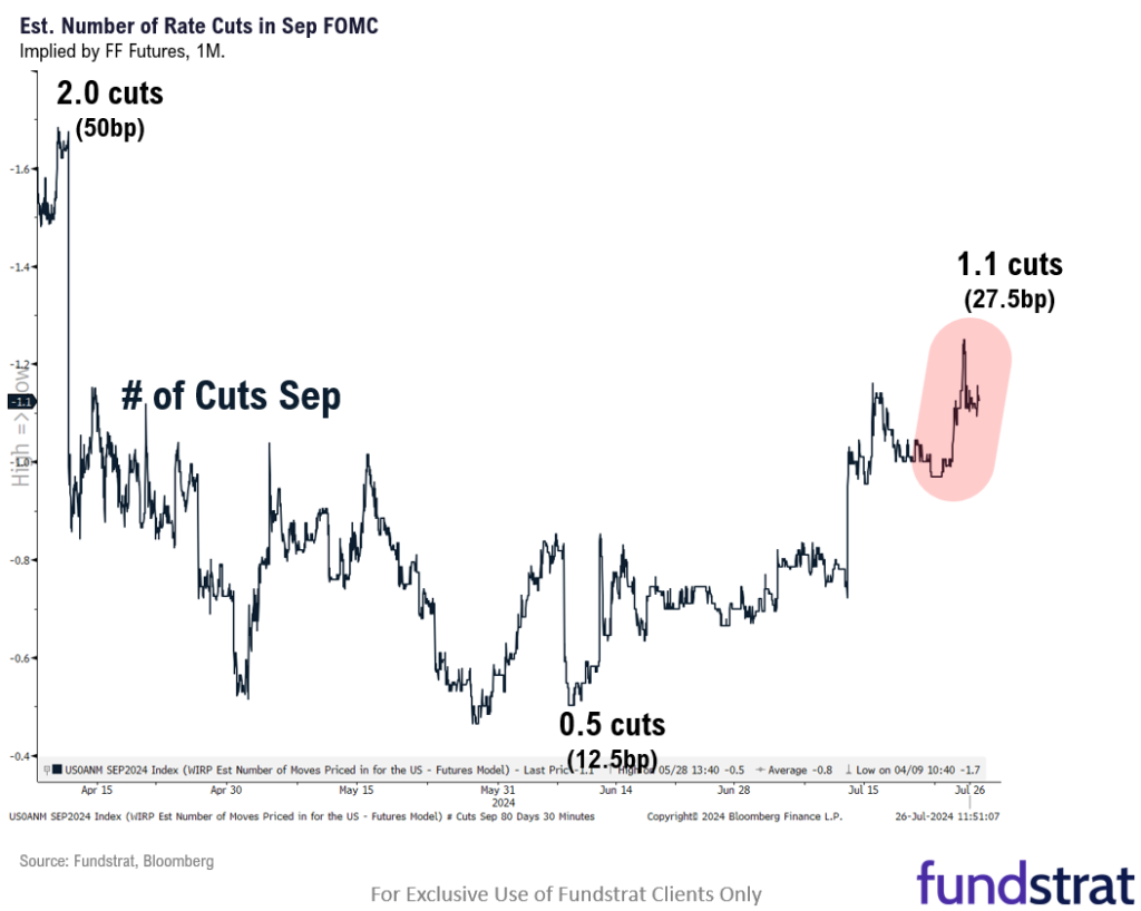 INTRADAY ALERT: June Core PCE +0.18% MoM good enough for markets to raise odds of +50bp (2 cuts) in Sept = good.  Supports summer of small-caps