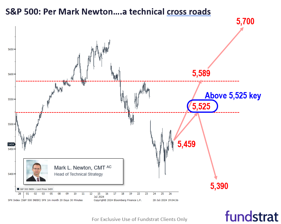 Post-FOMC press conf (2:30pm), equities rallied 5D last 5 of 6 instances. Small-cap remains most compelling.