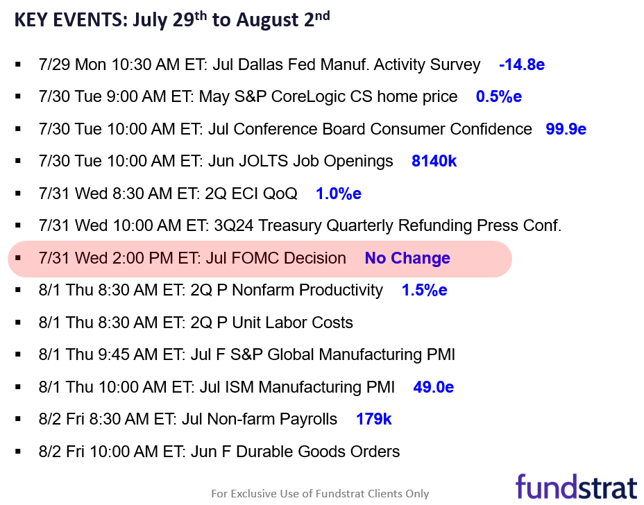 Post-FOMC press conf (2:30pm), equities rallied 5D last 5 of 6 instances. Small-cap remains most compelling.