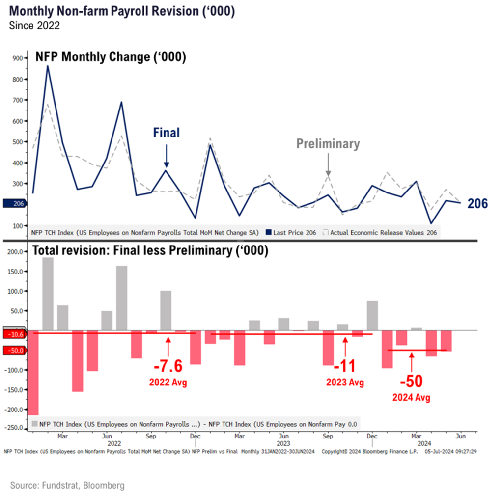 INTRADAY ALERT:  June jobs report incrementally dovish = incrementally positive for stocks