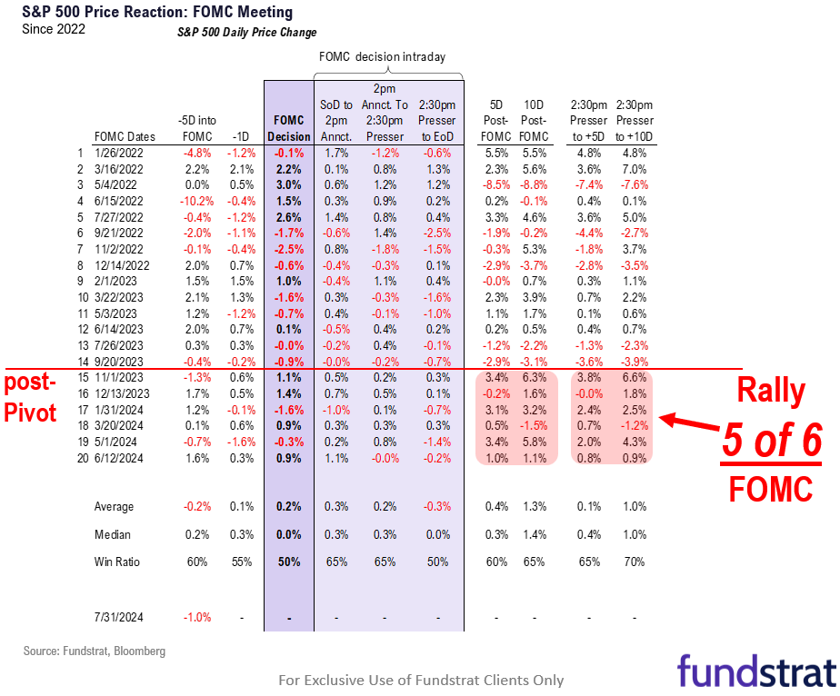 Post-FOMC press conf (2:30pm), equities rallied 5D last 5 of 6 instances. Small-cap remains most compelling.