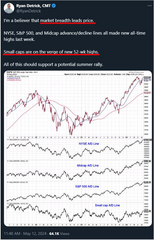 Post-FOMC press conf (2:30pm), equities rallied 5D last 5 of 6 instances. Small-cap remains most compelling.