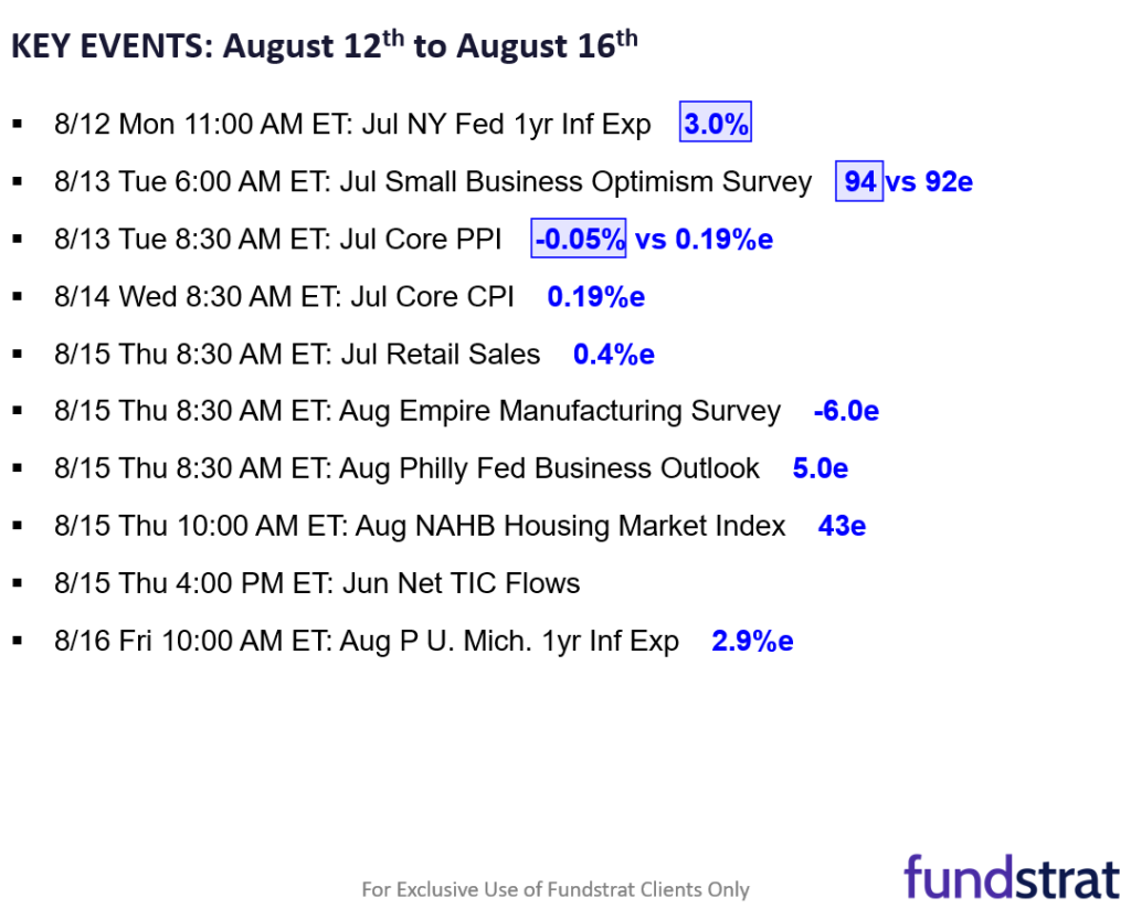 While bottoms are a process, a good July Core CPI tilts risk-on at least until Jackson Hole (8/22-8/24)