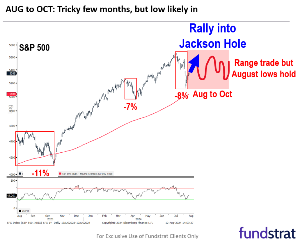 While bottoms are a process, a good July Core CPI tilts risk-on at least until Jackson Hole (8/22-8/24)