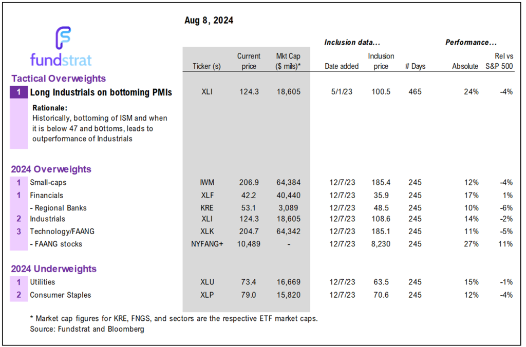 Evidence growing that equities made their summer lows on 8/5.  Weekly claims strengthen case weak July jobs was due to Hurricane Beryl.  July CPI next week matters.