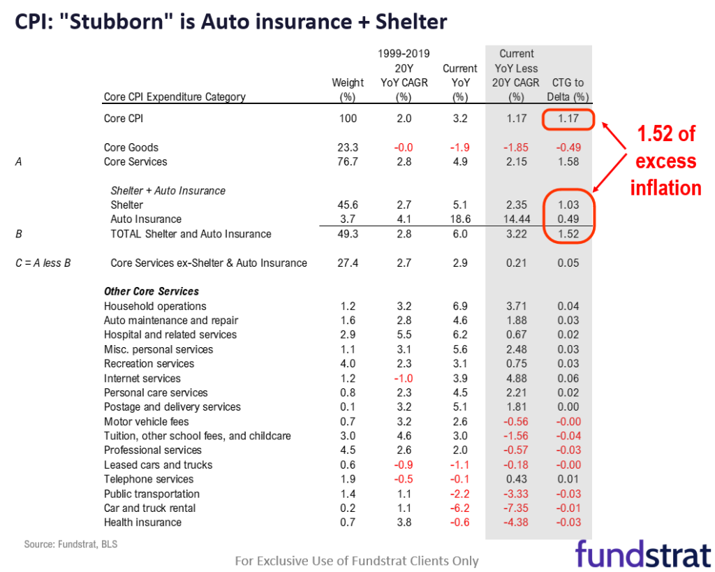 INTRADAY ALERT: July Core CPI at +0.17% supportive of rate cut cycle starting Sept.  Shelter + Auto Insurance account for +0.21% of inflation in the month.