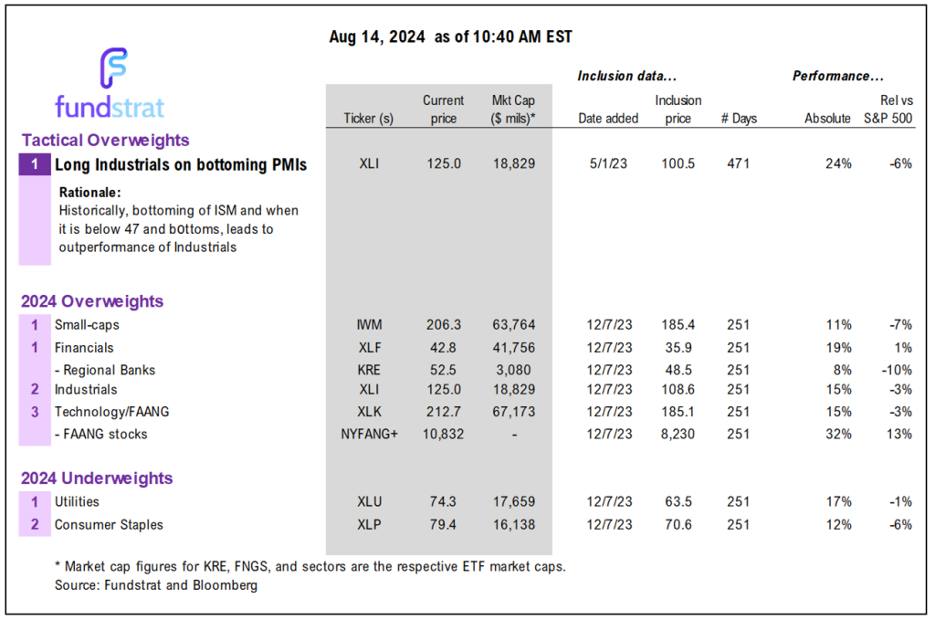 INTRADAY ALERT: July Core CPI at +0.17% supportive of rate cut cycle starting Sept.  Shelter + Auto Insurance account for +0.21% of inflation in the month.