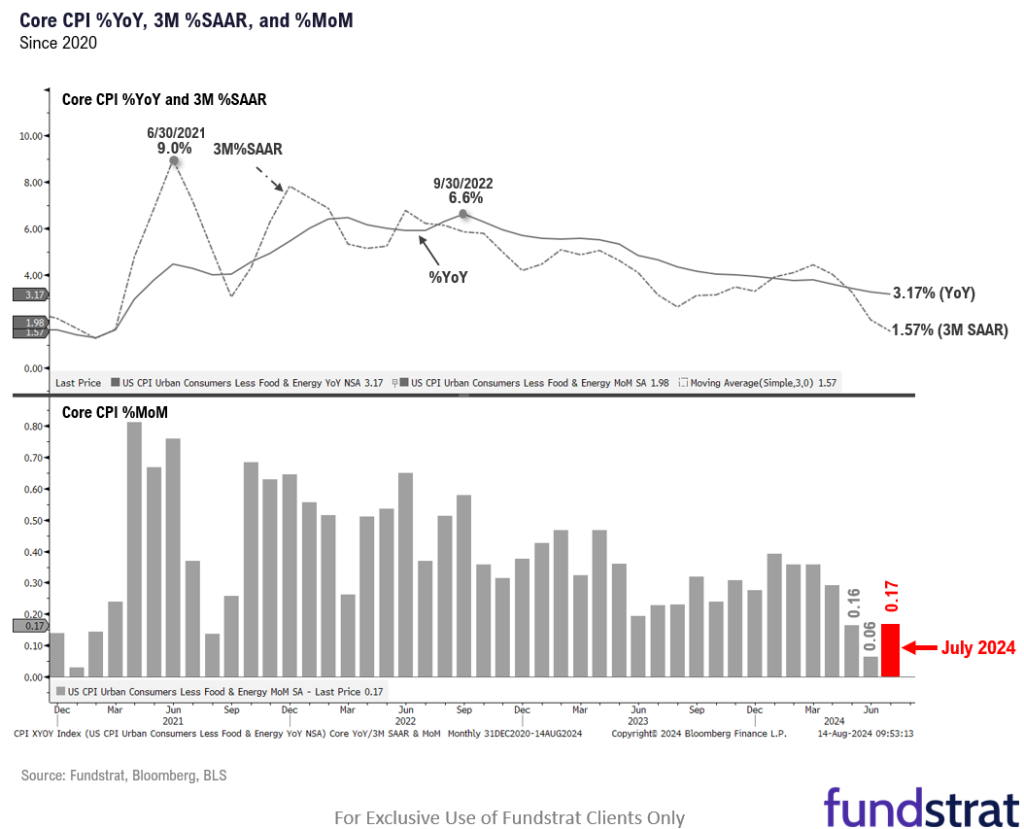 INTRADAY ALERT: July Core CPI at +0.17% supportive of rate cut cycle starting Sept.  Shelter + Auto Insurance account for +0.21% of inflation in the month.