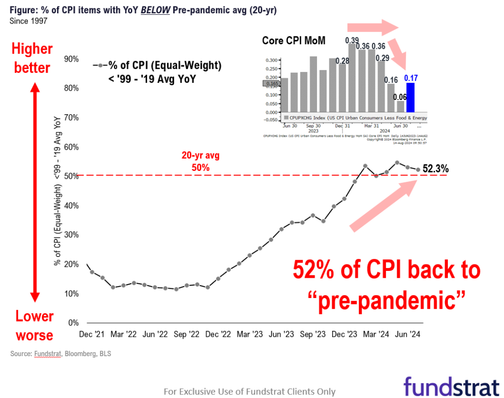 INTRADAY ALERT: July Core CPI at +0.17% supportive of rate cut cycle starting Sept.  Shelter + Auto Insurance account for +0.21% of inflation in the month.