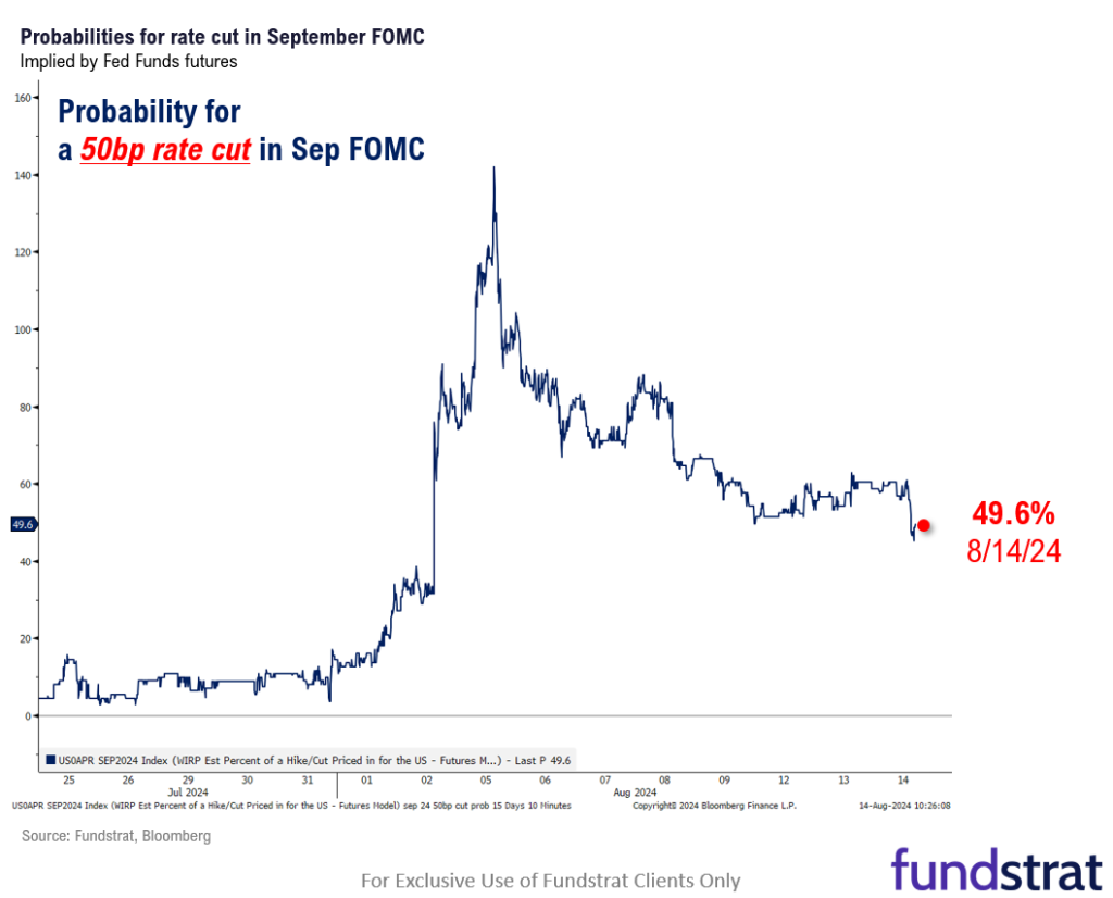 INTRADAY ALERT: July Core CPI at +0.17% supportive of rate cut cycle starting Sept.  Shelter + Auto Insurance account for +0.21% of inflation in the month.