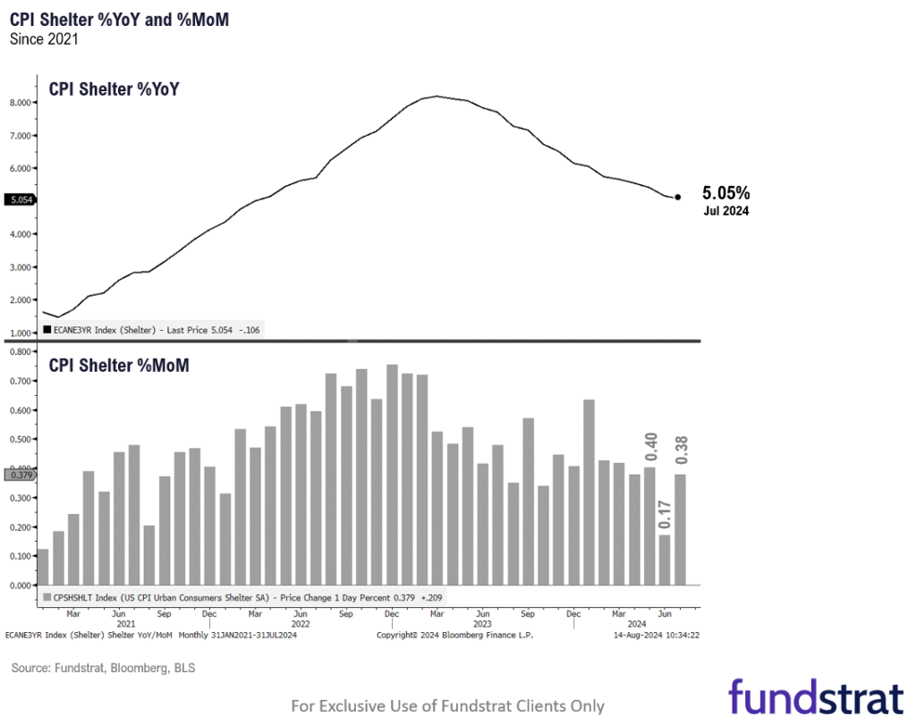 INTRADAY ALERT: July Core CPI at +0.17% supportive of rate cut cycle starting Sept.  Shelter + Auto Insurance account for +0.21% of inflation in the month.