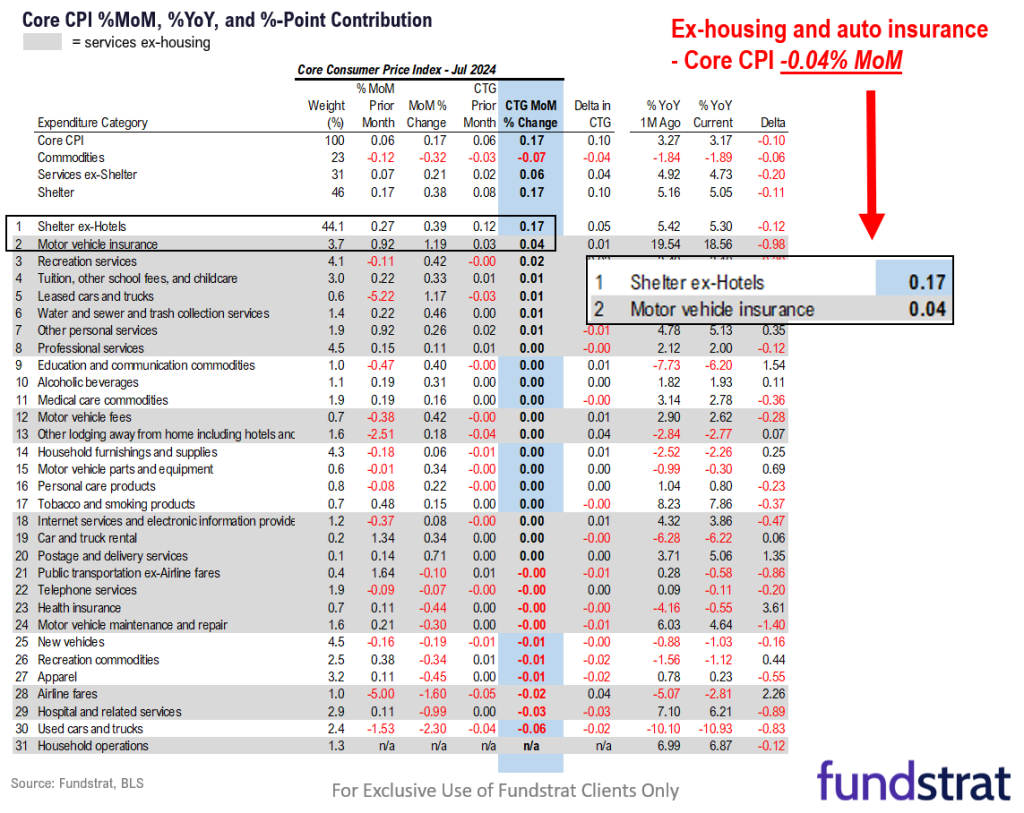 INTRADAY ALERT: July Core CPI at +0.17% supportive of rate cut cycle starting Sept.  Shelter + Auto Insurance account for +0.21% of inflation in the month.