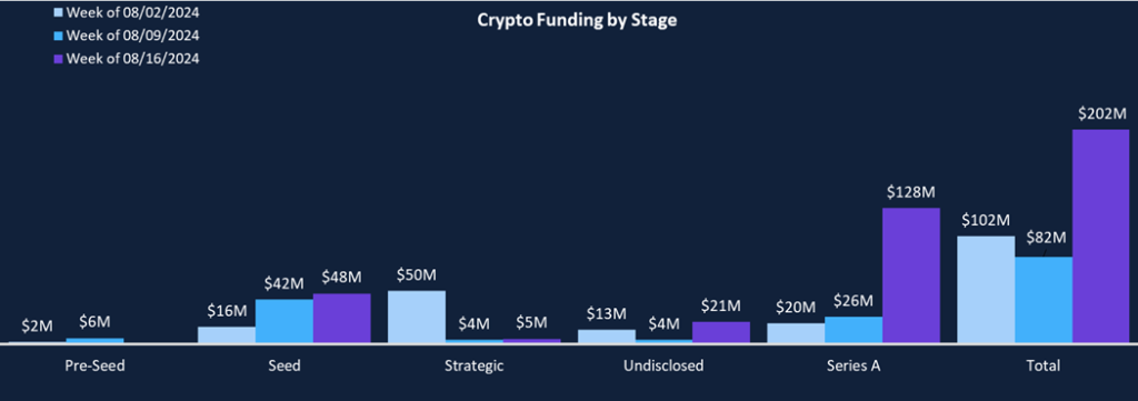 Large Series A Rounds Fuel Funding Surge