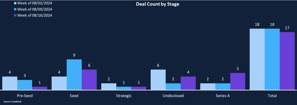 Large Series A Rounds Fuel Funding Surge