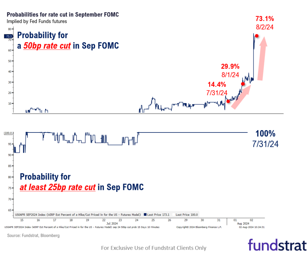 INTRADAY ALERT: Over-reaction to July jobs miss.  Soft jobs report still supports soft landing and gives Fed room for cuts. VIX surging 50% to 28 means panic, and short-term means sellers will be pressuring markets.