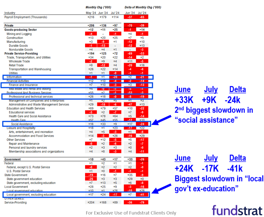 INTRADAY ALERT: Over-reaction to July jobs miss.  Soft jobs report still supports soft landing and gives Fed room for cuts. VIX surging 50% to 28 means panic, and short-term means sellers will be pressuring markets.