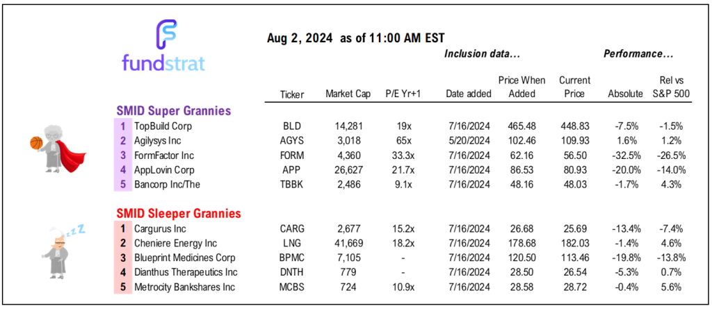INTRADAY ALERT: Over-reaction to July jobs miss.  Soft jobs report still supports soft landing and gives Fed room for cuts. VIX surging 50% to 28 means panic, and short-term means sellers will be pressuring markets.
