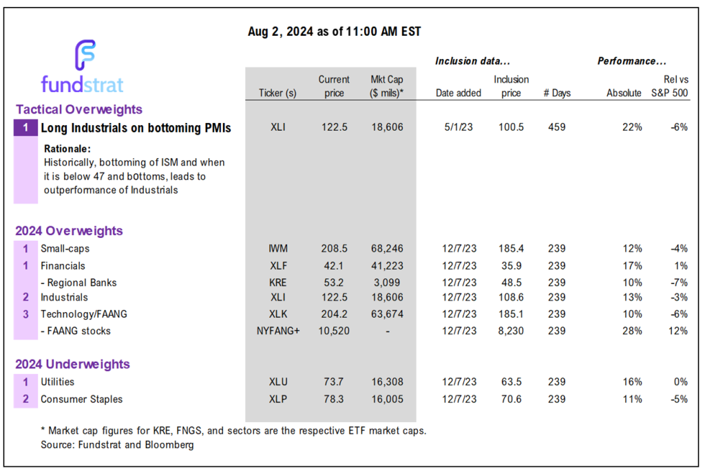 INTRADAY ALERT: Over-reaction to July jobs miss.  Soft jobs report still supports soft landing and gives Fed room for cuts. VIX surging 50% to 28 means panic, and short-term means sellers will be pressuring markets.