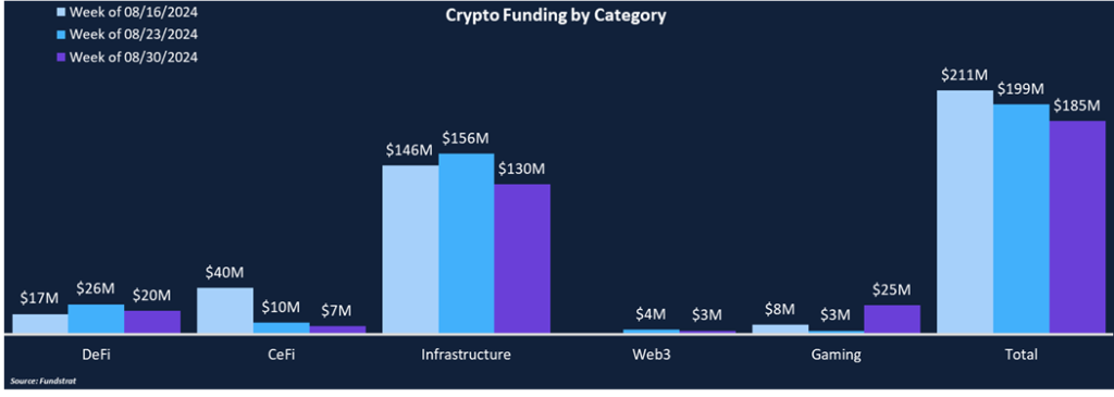 Infrastructure Dominates August