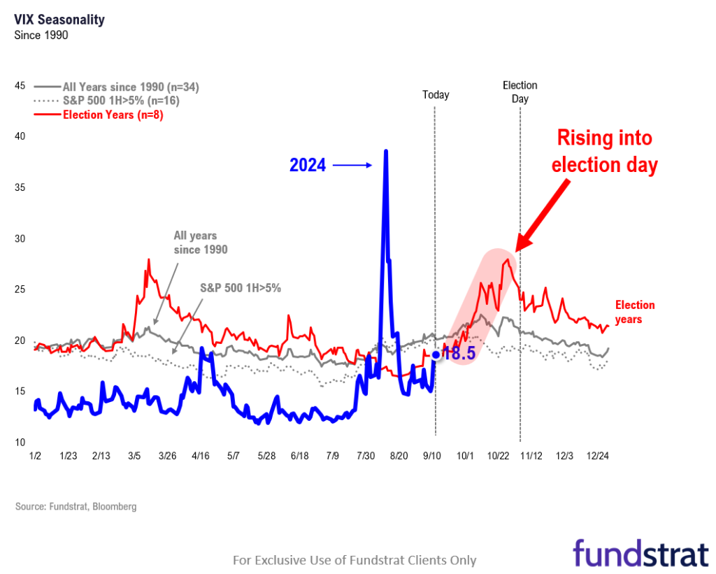 Entering tricky 8 weeks into election day.  Watch the VIX as this signals if pain is front loaded