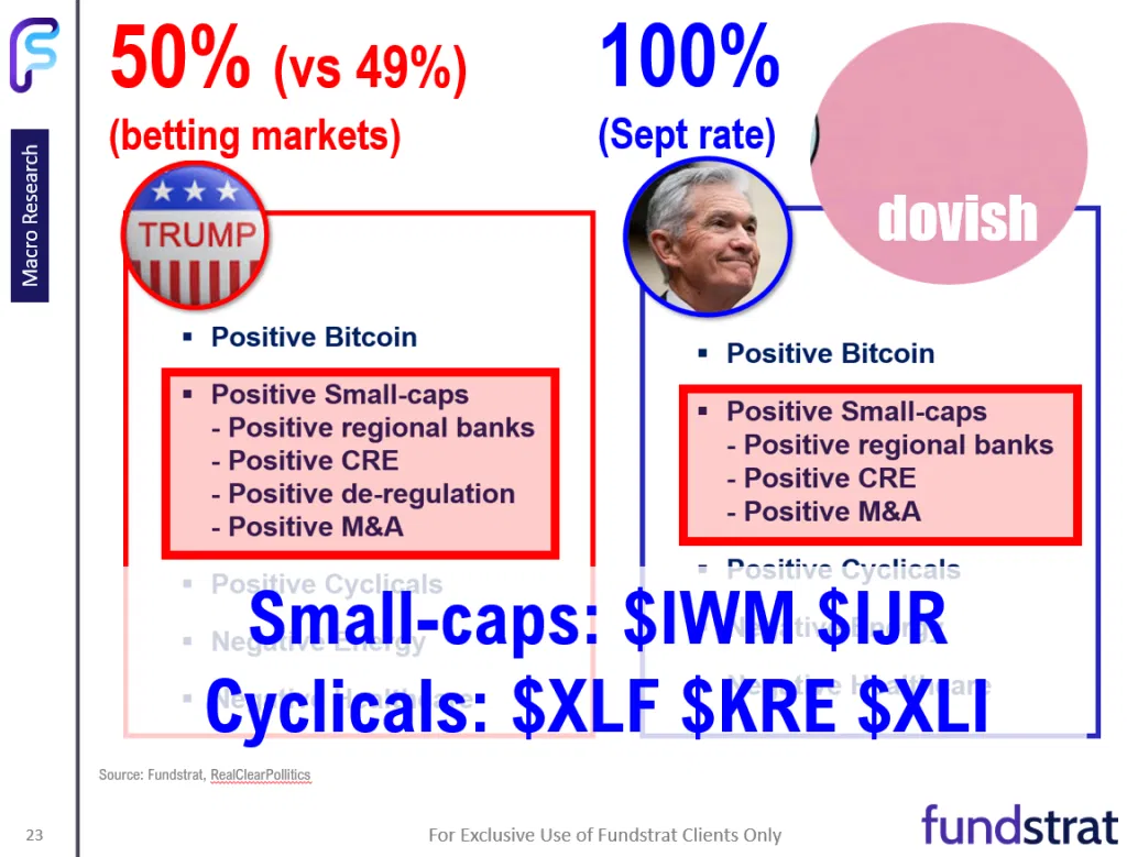 Fed recalibrate easing cycle = investors to recalibrate and embrace small-caps