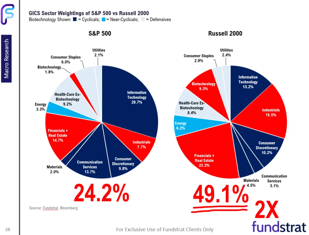 Fed recalibrate easing cycle = investors to recalibrate and embrace small-caps