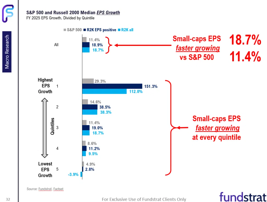 Fed recalibrate easing cycle = investors to recalibrate and embrace small-caps