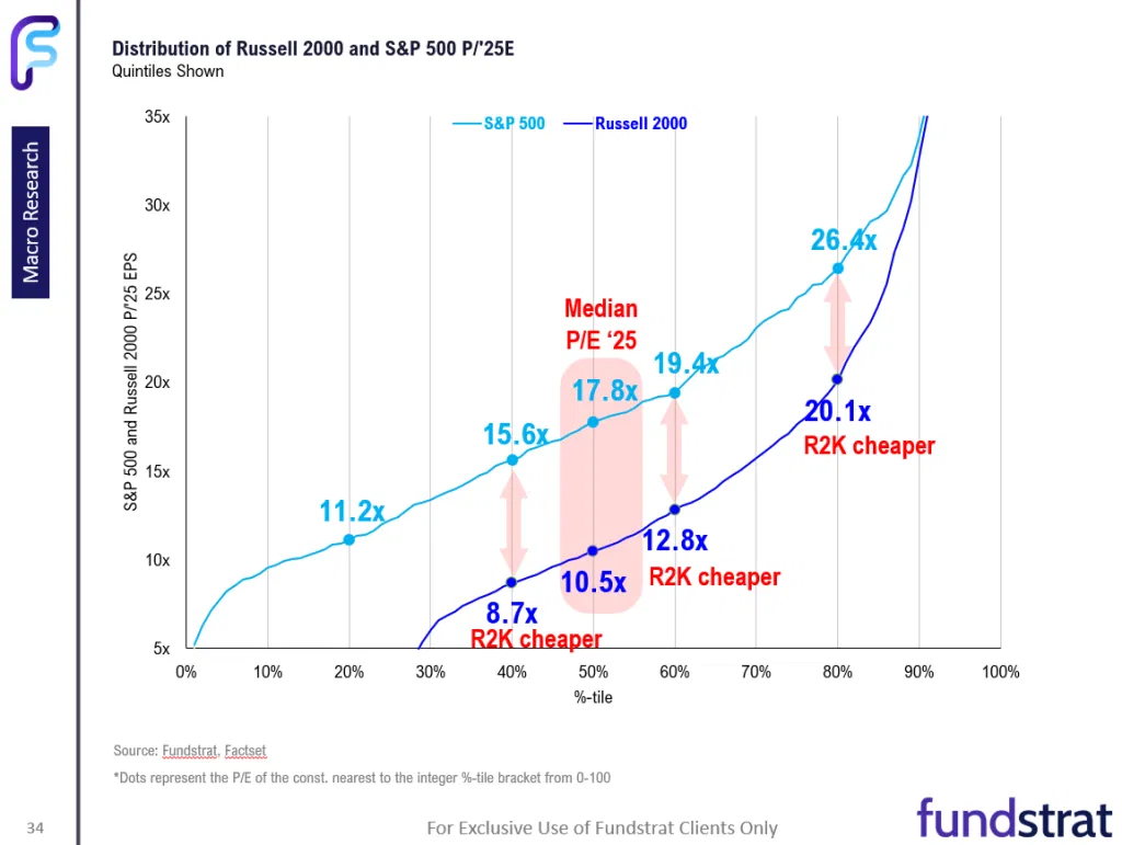 Fed recalibrate easing cycle = investors to recalibrate and embrace small-caps