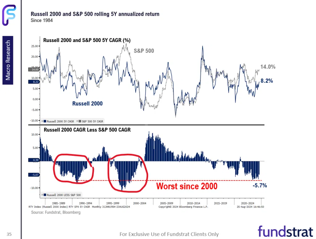 Fed recalibrate easing cycle = investors to recalibrate and embrace small-caps