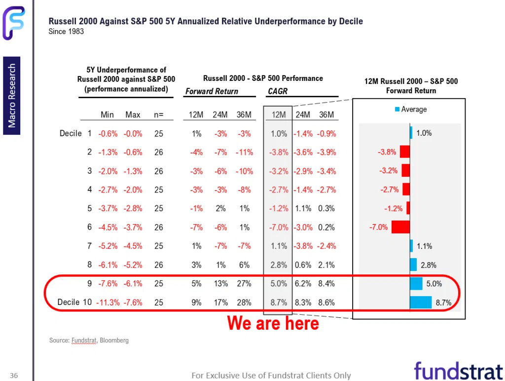 Fed recalibrate easing cycle = investors to recalibrate and embrace small-caps