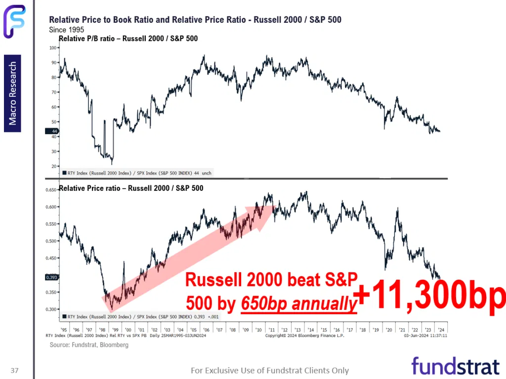 Fed recalibrate easing cycle = investors to recalibrate and embrace small-caps