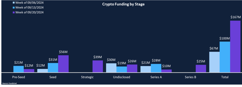 Funding Rebounds from Slow September Start