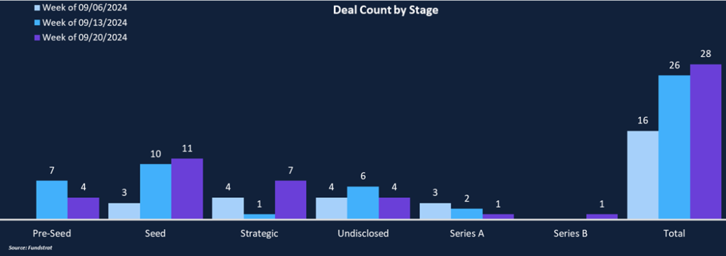 Funding Rebounds from Slow September Start