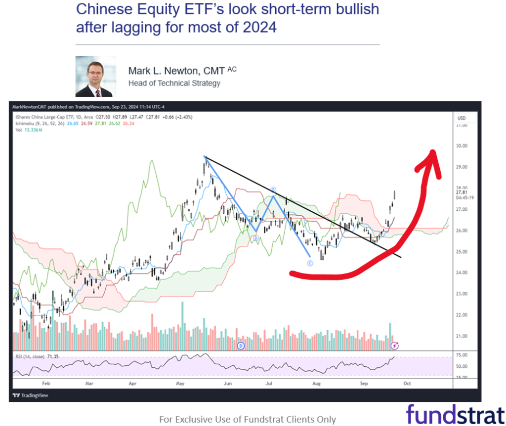 19 SMID Granny Shots + 9 Large-caps levered to China recovery.  3 reasons to respect the upside breakout in China equities.