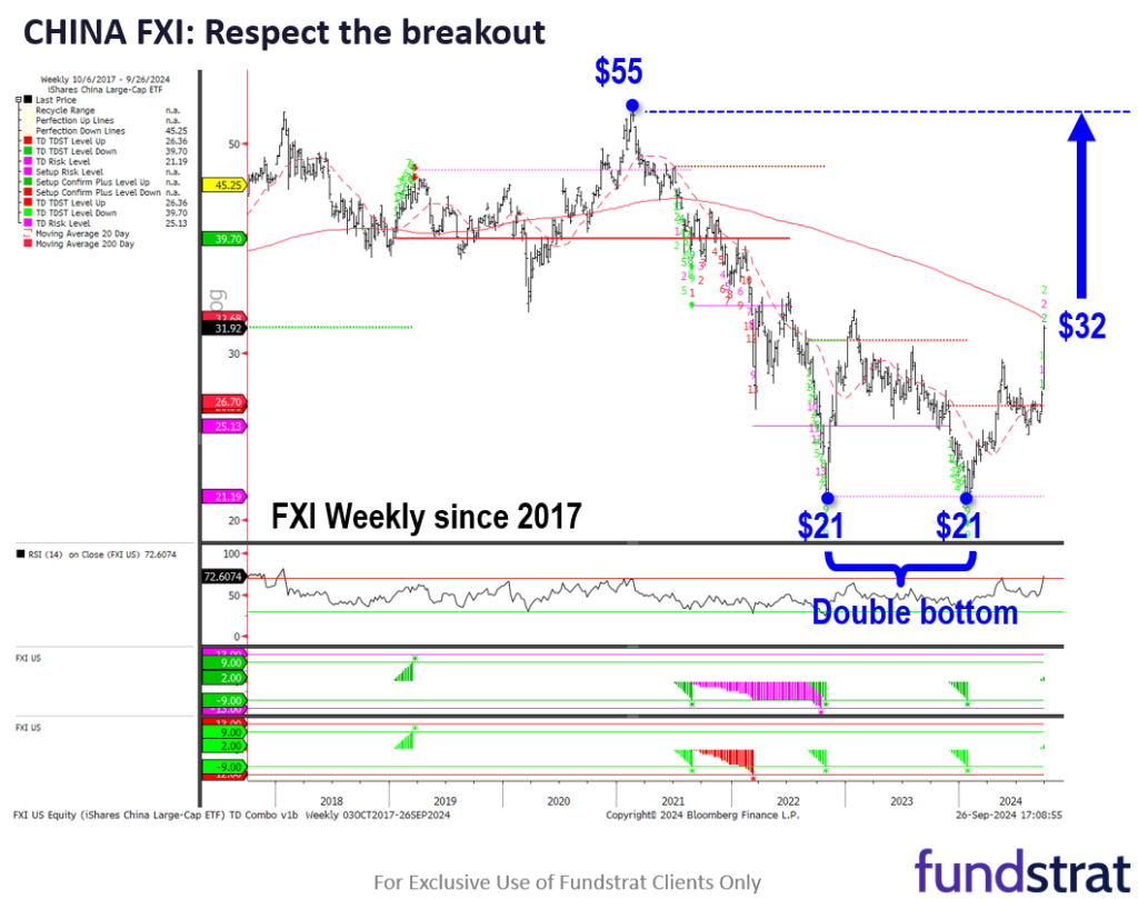 19 SMID Granny Shots + 9 Large-caps levered to China recovery.  3 reasons to respect the upside breakout in China equities.