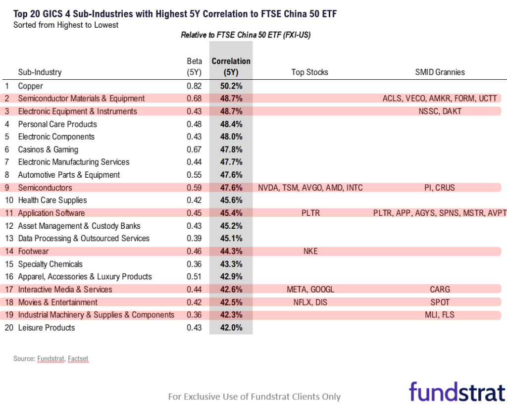 19 SMID Granny Shots + 9 Large-caps levered to China recovery.  3 reasons to respect the upside breakout in China equities.