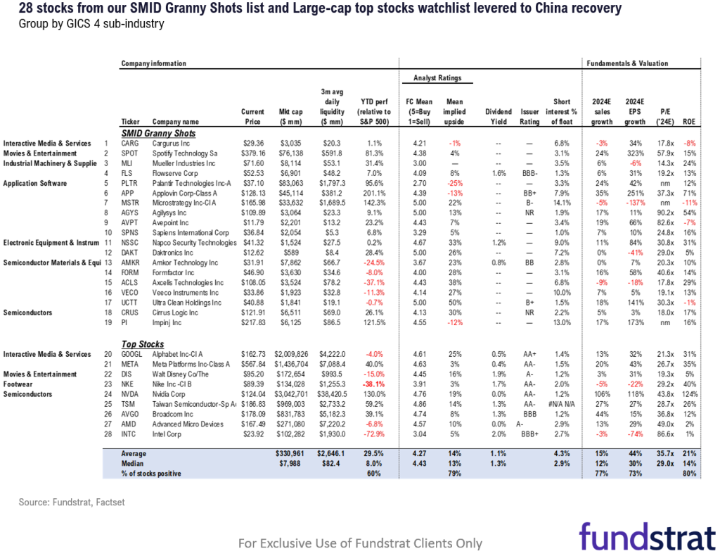 19 SMID Granny Shots + 9 Large-caps levered to China recovery.  3 reasons to respect the upside breakout in China equities.