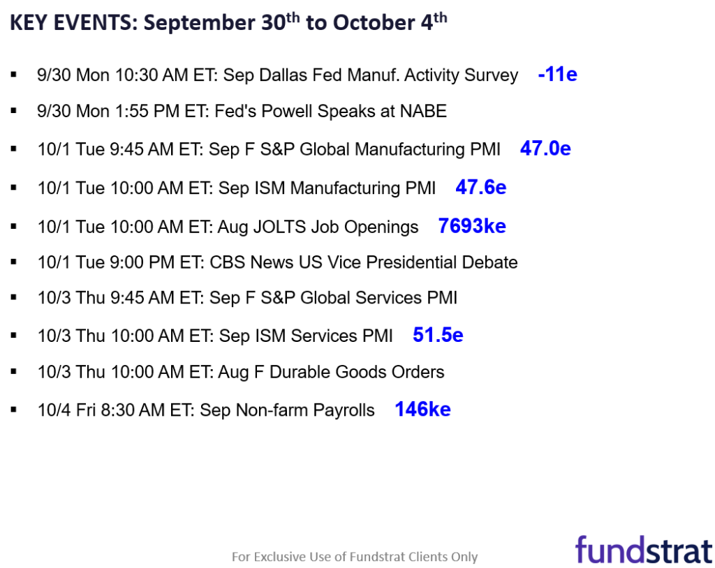 Important macro week ahead and ultimately supportive of dovish Fed. We continue to see higher upside for small-caps into YE.