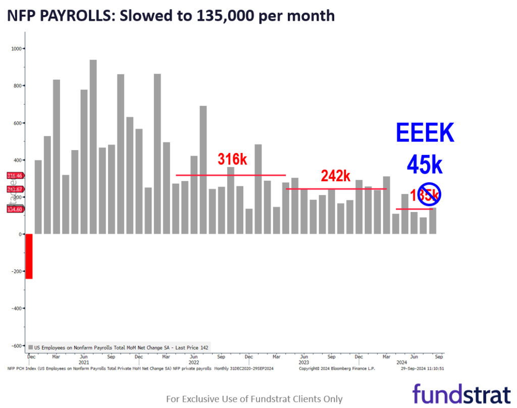 Important macro week ahead and ultimately supportive of dovish Fed. We continue to see higher upside for small-caps into YE.