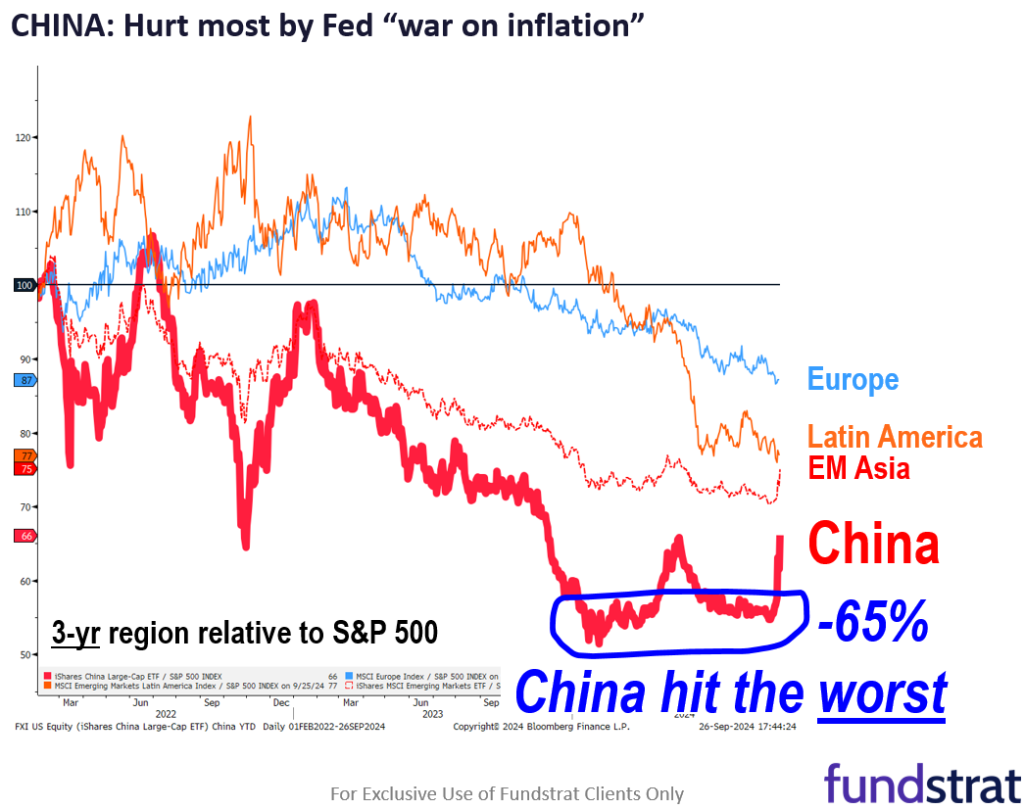 Important macro week ahead and ultimately supportive of dovish Fed. We continue to see higher upside for small-caps into YE.