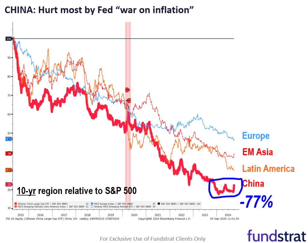 Important macro week ahead and ultimately supportive of dovish Fed. We continue to see higher upside for small-caps into YE.