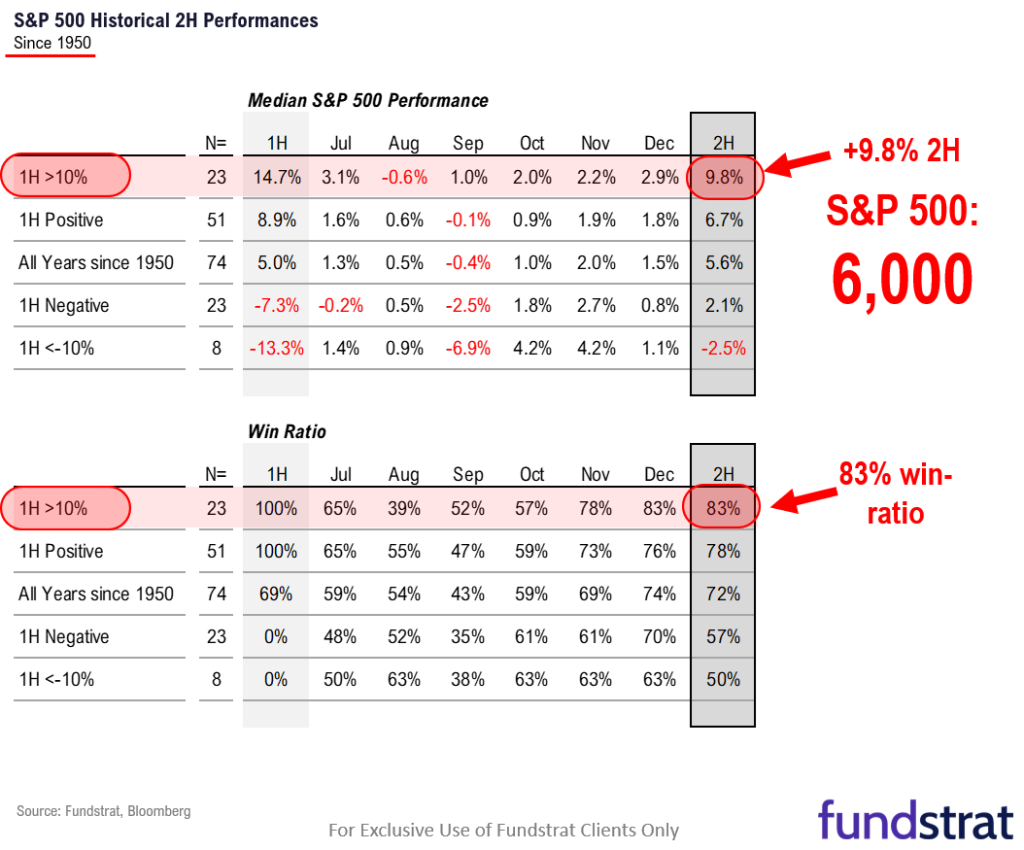 Important macro week ahead and ultimately supportive of dovish Fed. We continue to see higher upside for small-caps into YE.