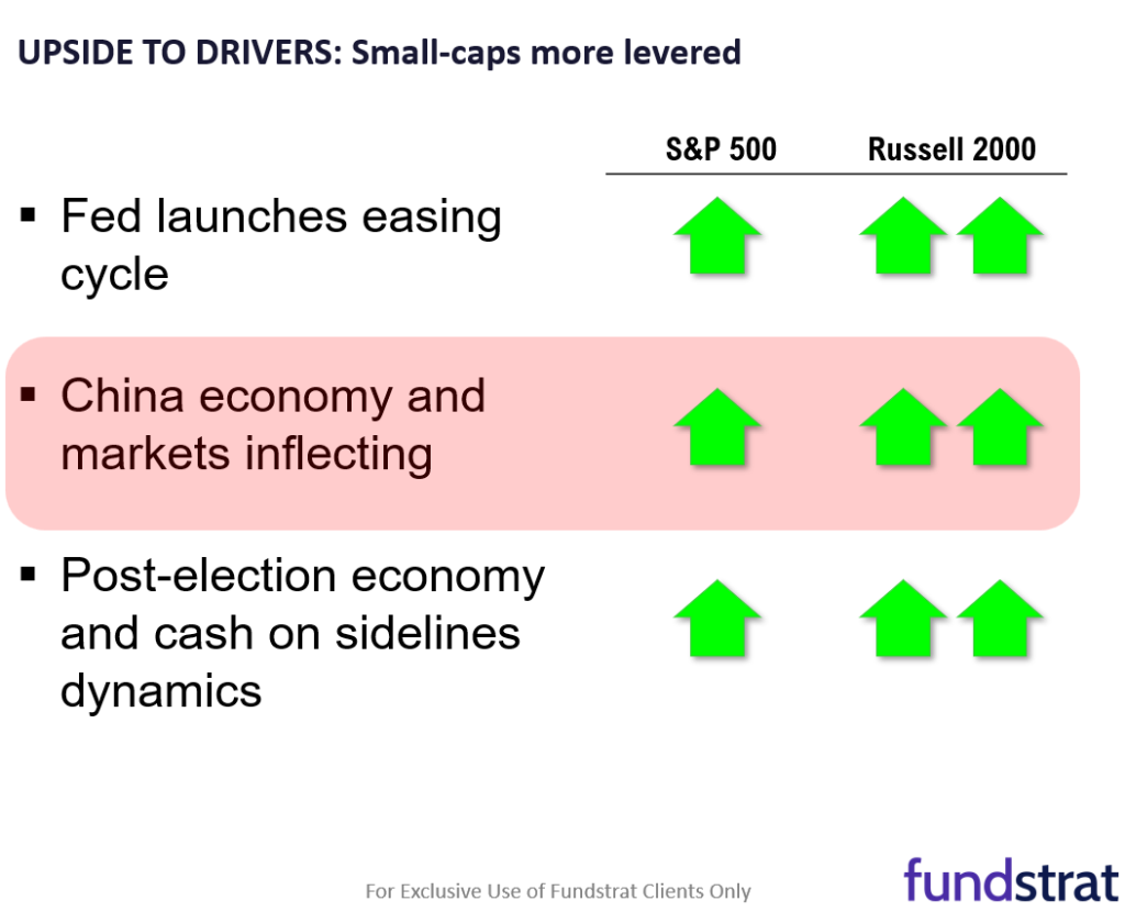 Important macro week ahead and ultimately supportive of dovish Fed. We continue to see higher upside for small-caps into YE.